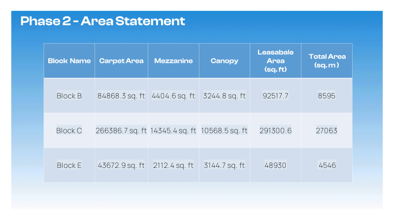  Warehouse 122000 Sq.ft. for Rent in NH 8, Dharuhera