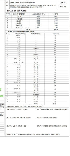 450 Sq. Meter Industrial Land for Sale in Kharkhoda, Sonipat